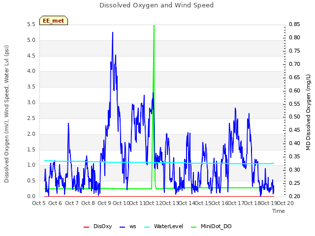 plot of Dissolved Oxygen and Wind Speed