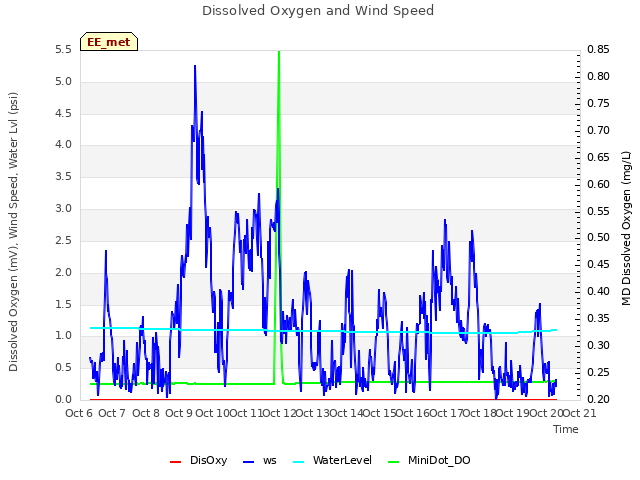 plot of Dissolved Oxygen and Wind Speed