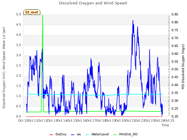 plot of Dissolved Oxygen and Wind Speed