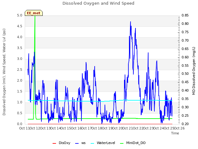 plot of Dissolved Oxygen and Wind Speed