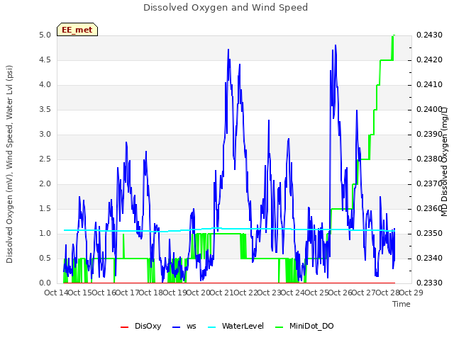 plot of Dissolved Oxygen and Wind Speed