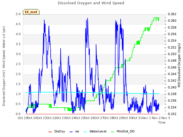 plot of Dissolved Oxygen and Wind Speed