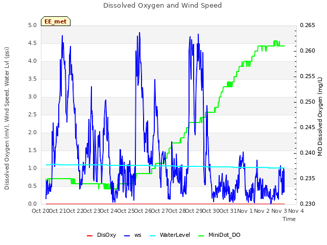 plot of Dissolved Oxygen and Wind Speed