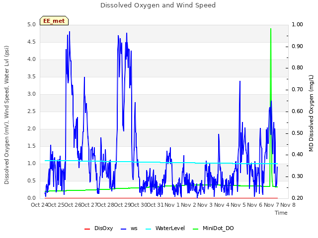 plot of Dissolved Oxygen and Wind Speed