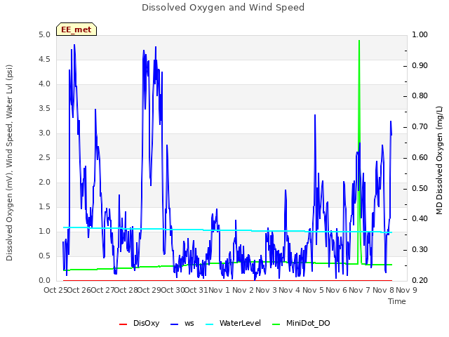 plot of Dissolved Oxygen and Wind Speed