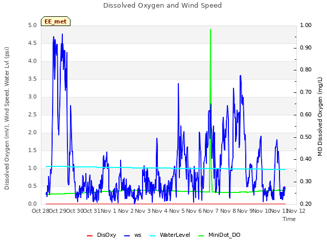 plot of Dissolved Oxygen and Wind Speed