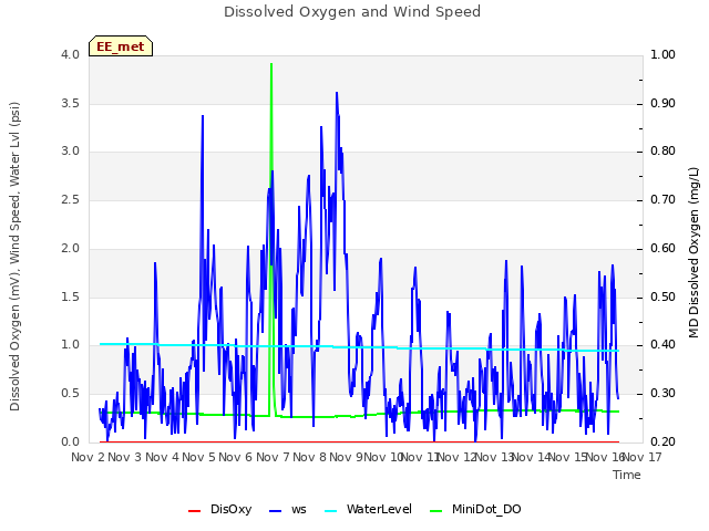 plot of Dissolved Oxygen and Wind Speed