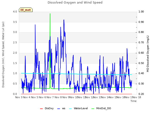 plot of Dissolved Oxygen and Wind Speed