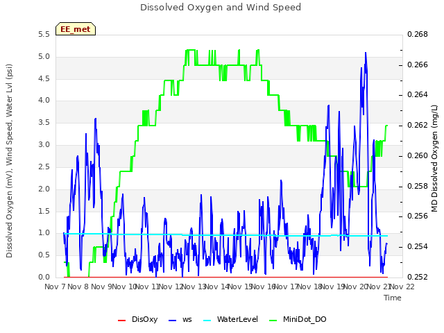 plot of Dissolved Oxygen and Wind Speed