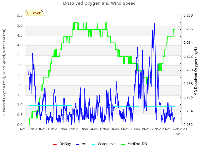 plot of Dissolved Oxygen and Wind Speed