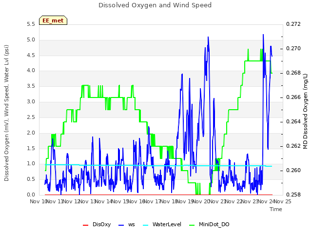 plot of Dissolved Oxygen and Wind Speed