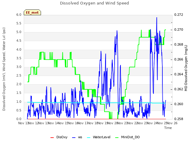 plot of Dissolved Oxygen and Wind Speed