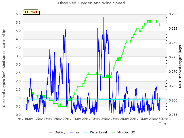 plot of Dissolved Oxygen and Wind Speed