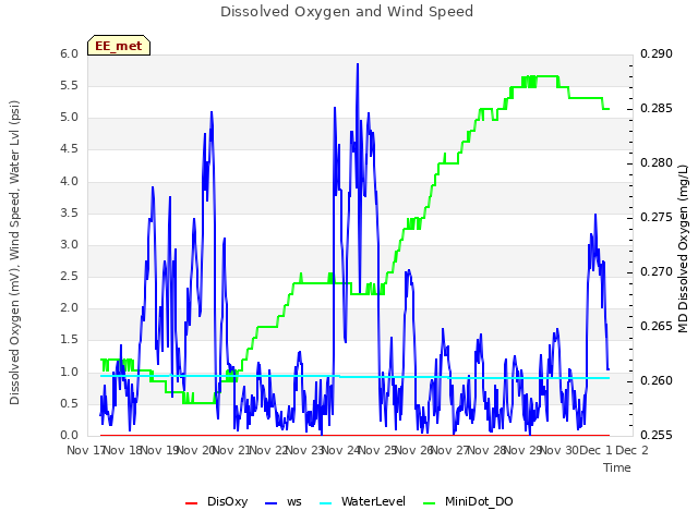 plot of Dissolved Oxygen and Wind Speed