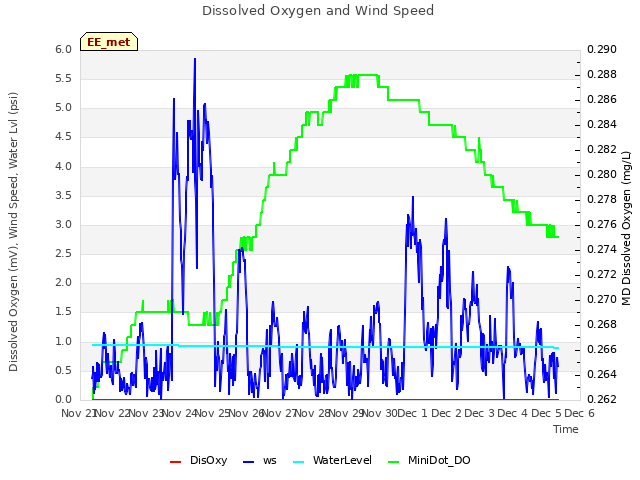 plot of Dissolved Oxygen and Wind Speed