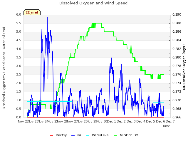 plot of Dissolved Oxygen and Wind Speed