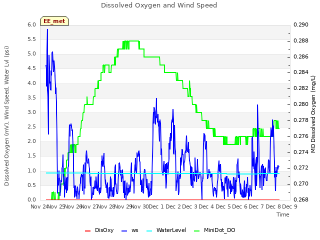 plot of Dissolved Oxygen and Wind Speed