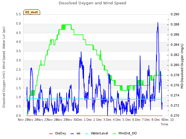 plot of Dissolved Oxygen and Wind Speed