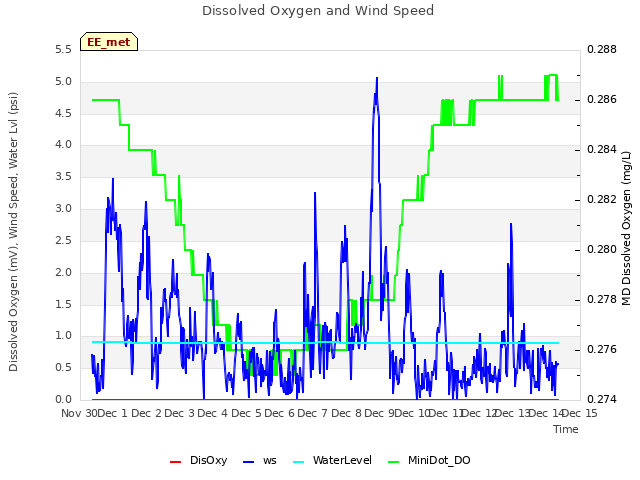 plot of Dissolved Oxygen and Wind Speed