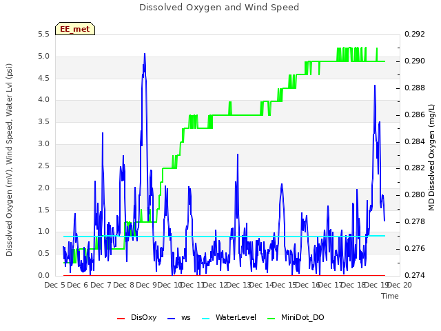 plot of Dissolved Oxygen and Wind Speed