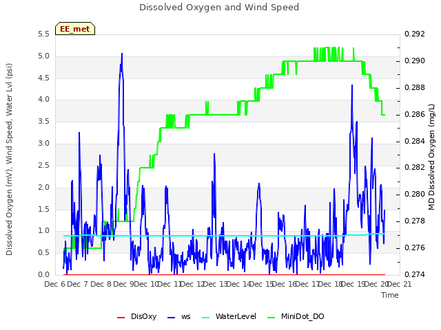 plot of Dissolved Oxygen and Wind Speed