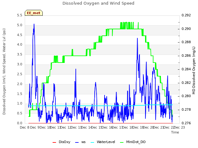 plot of Dissolved Oxygen and Wind Speed