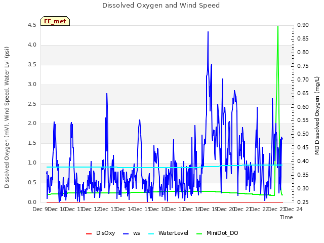 plot of Dissolved Oxygen and Wind Speed