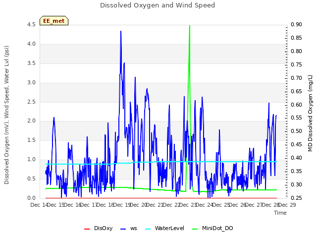 plot of Dissolved Oxygen and Wind Speed