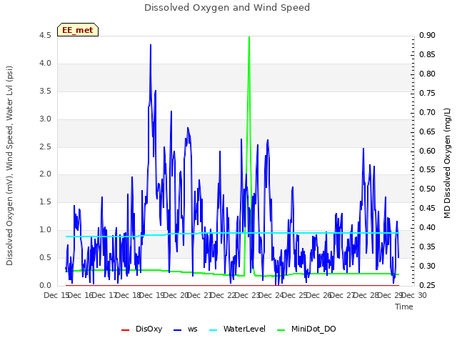 plot of Dissolved Oxygen and Wind Speed