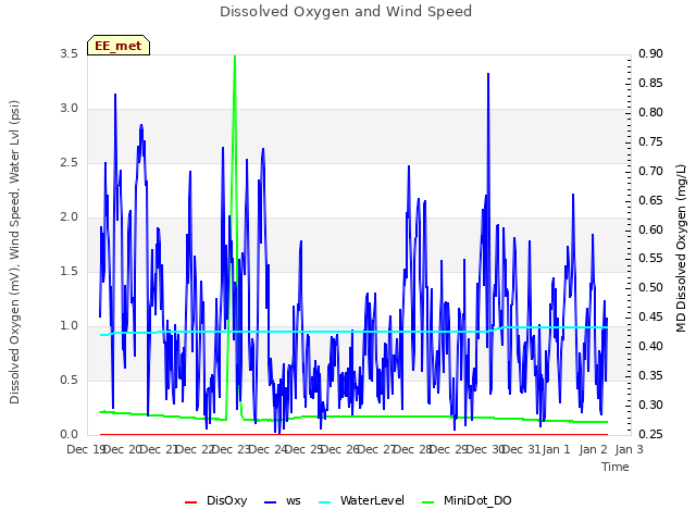 plot of Dissolved Oxygen and Wind Speed