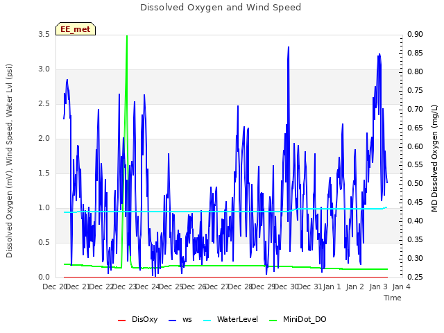 plot of Dissolved Oxygen and Wind Speed