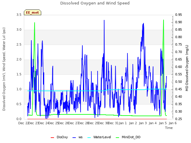 plot of Dissolved Oxygen and Wind Speed