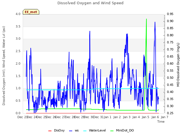 plot of Dissolved Oxygen and Wind Speed