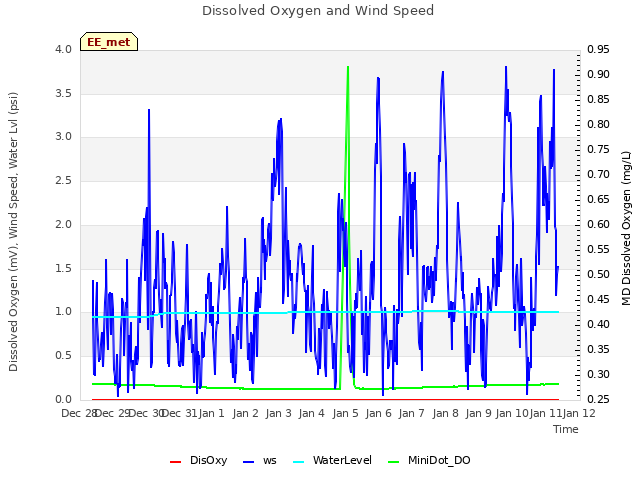 plot of Dissolved Oxygen and Wind Speed