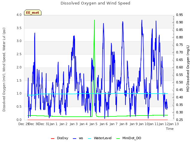 plot of Dissolved Oxygen and Wind Speed