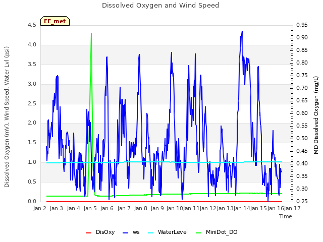 plot of Dissolved Oxygen and Wind Speed