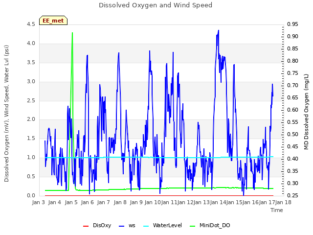 plot of Dissolved Oxygen and Wind Speed