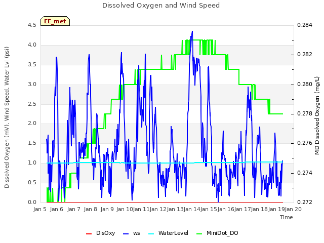 plot of Dissolved Oxygen and Wind Speed