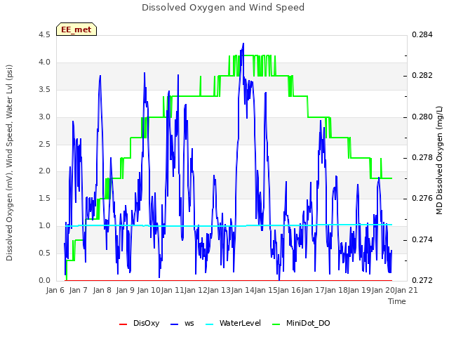 plot of Dissolved Oxygen and Wind Speed