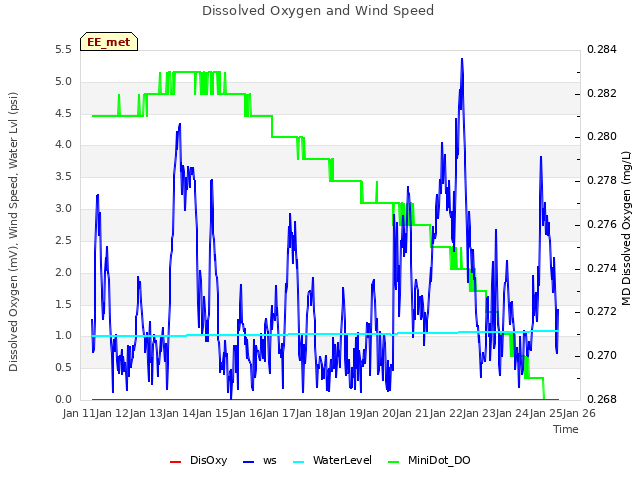 plot of Dissolved Oxygen and Wind Speed