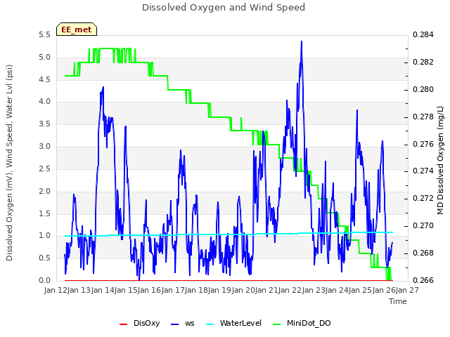 plot of Dissolved Oxygen and Wind Speed