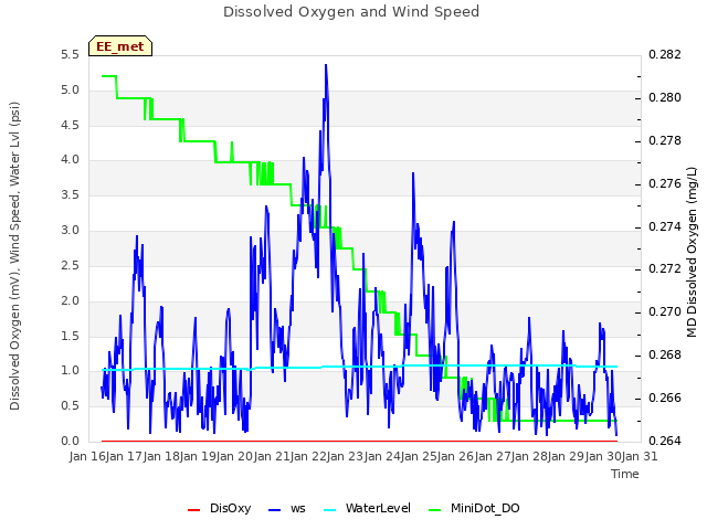 plot of Dissolved Oxygen and Wind Speed