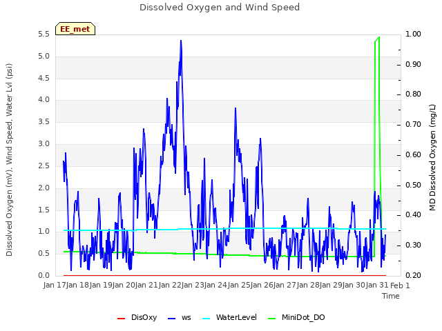 plot of Dissolved Oxygen and Wind Speed