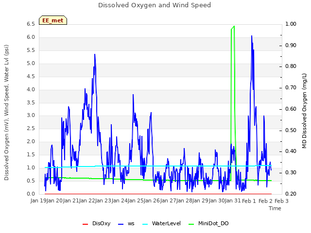 plot of Dissolved Oxygen and Wind Speed