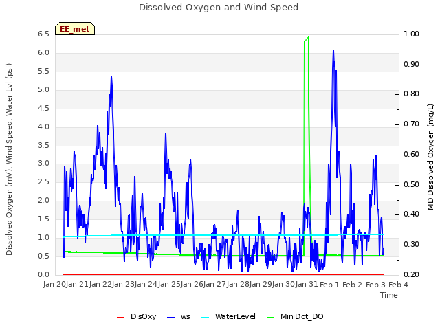 plot of Dissolved Oxygen and Wind Speed