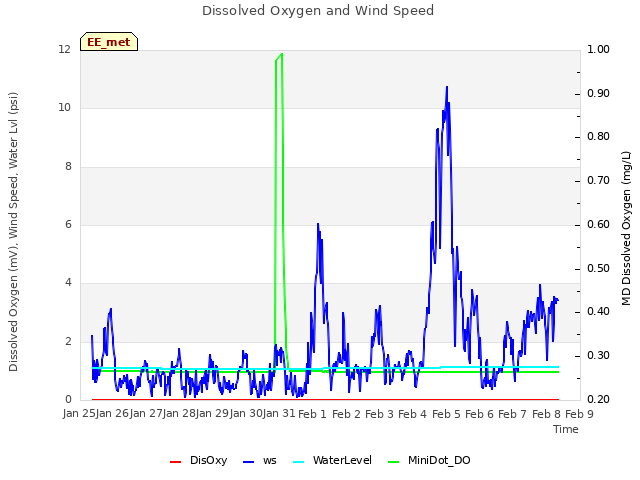 plot of Dissolved Oxygen and Wind Speed