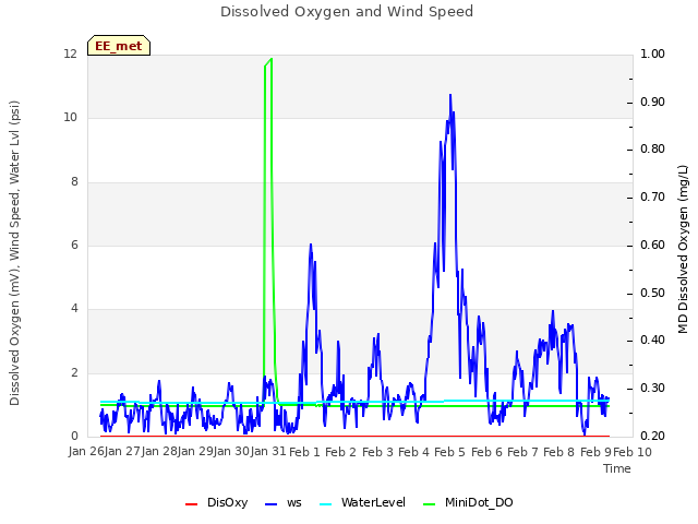 plot of Dissolved Oxygen and Wind Speed