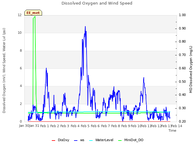 plot of Dissolved Oxygen and Wind Speed