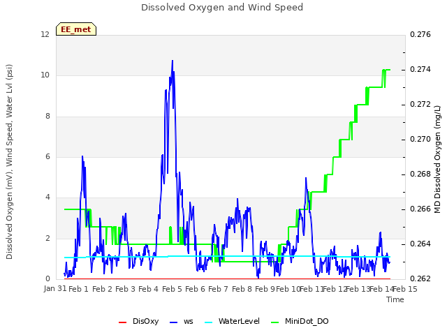 plot of Dissolved Oxygen and Wind Speed