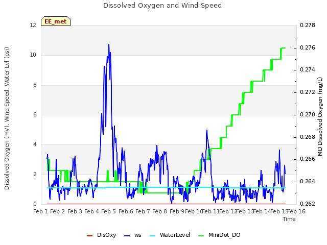 plot of Dissolved Oxygen and Wind Speed